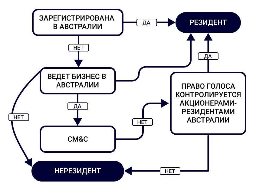 Резидентность в Австралии