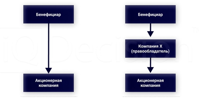 Кто такой бенефициарный собственник?