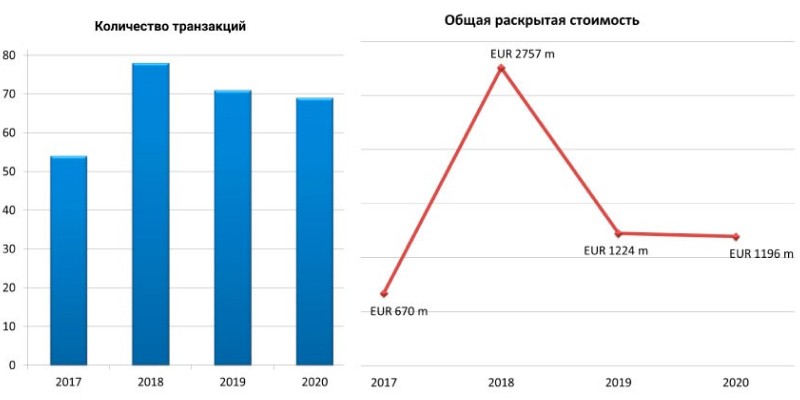 M&A в странах Балтии