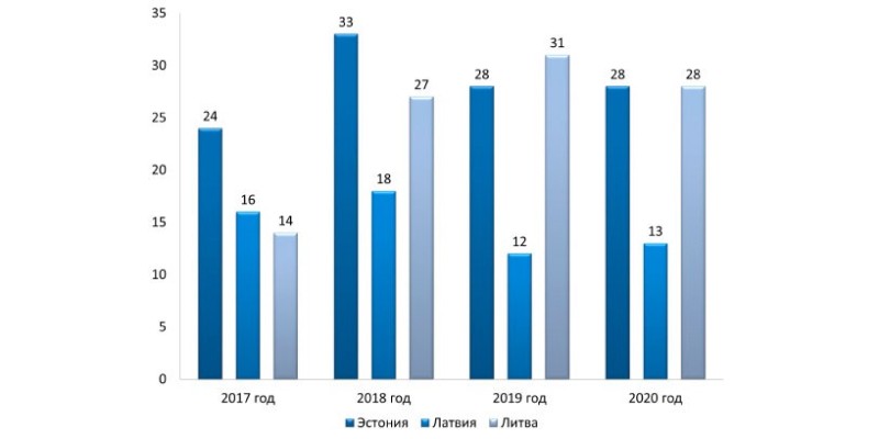 обзор количества сделок по странам
