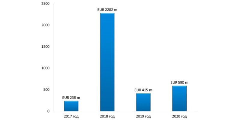 Сумма раскрытой стоимости объявленных сделок в Эстонии