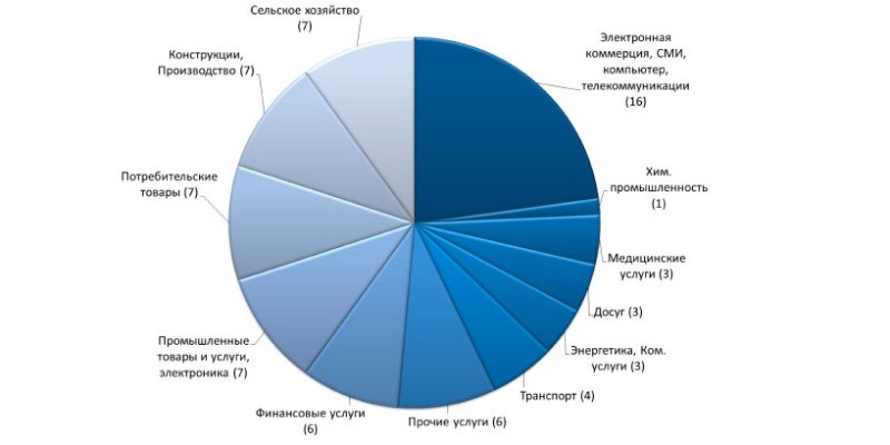 топ-10 транзакций по раскрытой стоимости в 2020 г.