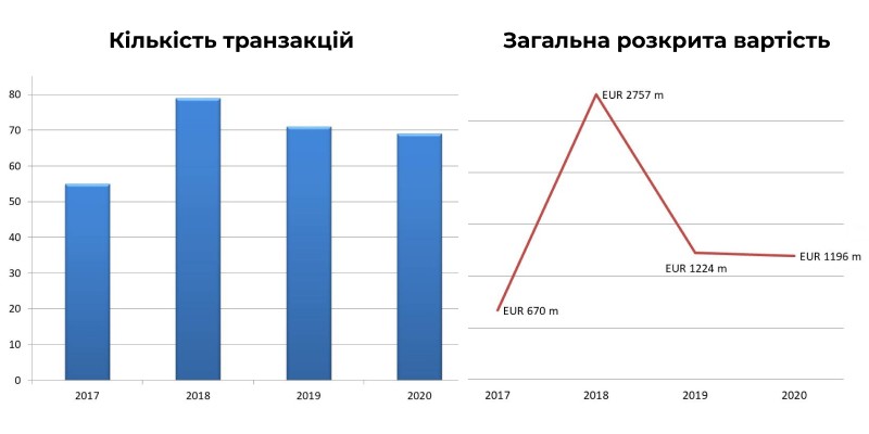 огляд кількості та загальної розкритої вартості оголошених угод M&A