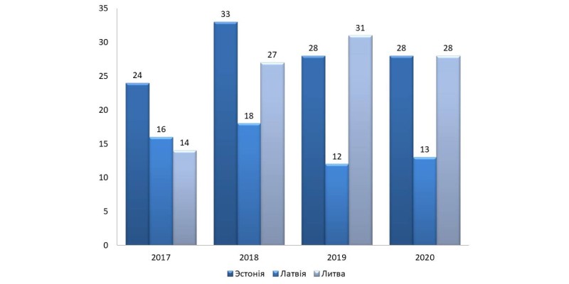 Сума розкритої вартості оголошених угод в Естонії