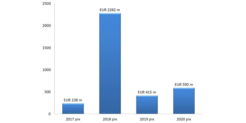 Сума розкритої вартості оголошених угод у Латвії