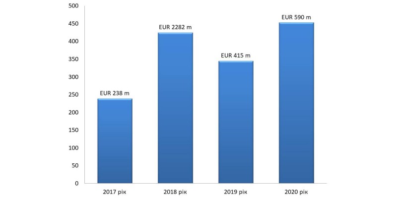 Сума розкритої вартості оголошених угод у Литві