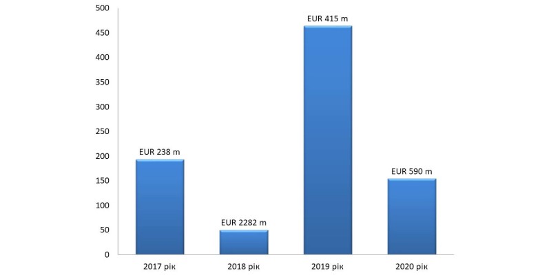 сектор M&A в Прибалтиці