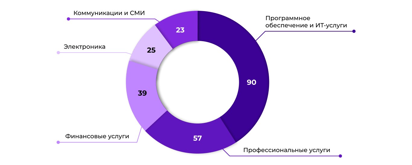 Пять ведущих секторов для ПИИ