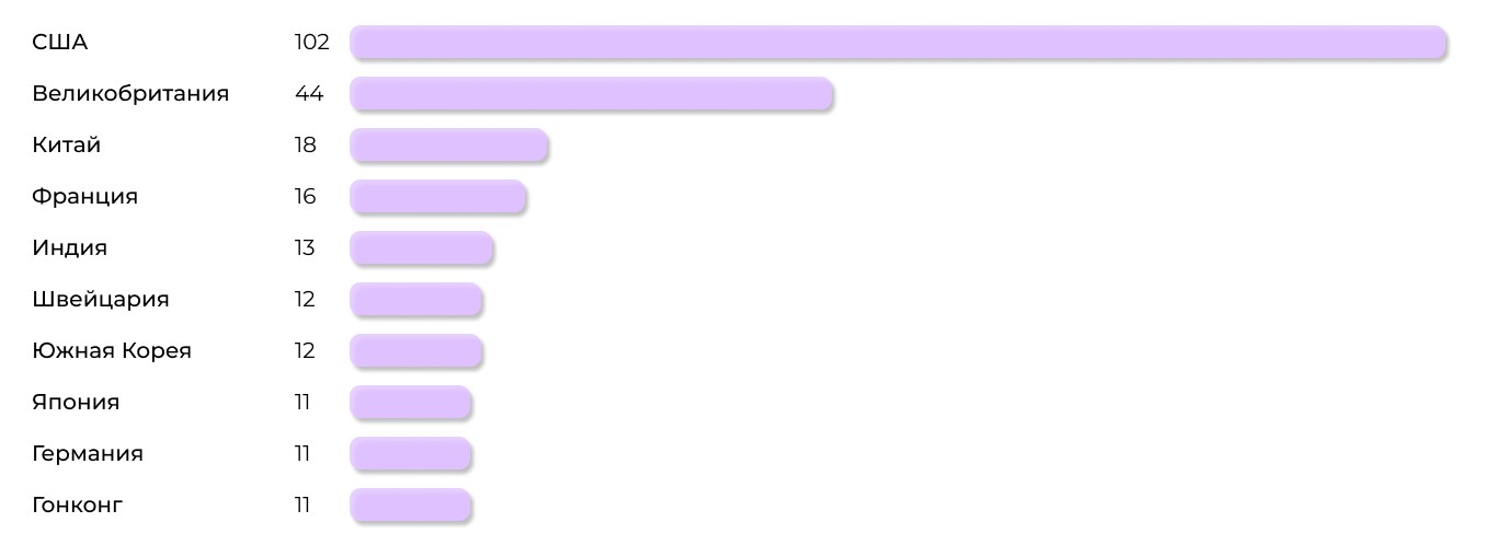 Десять ведущих стран-источников ПИИ