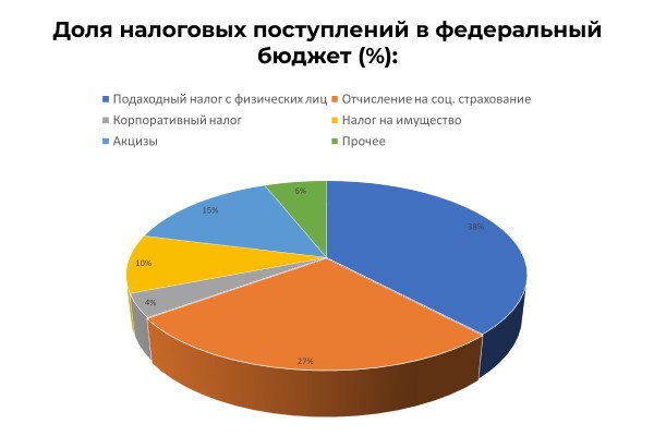 доля налоговых поступлений