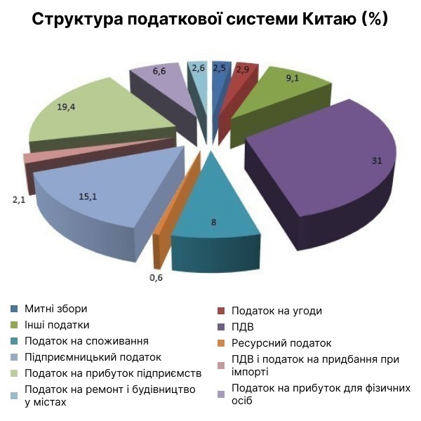властивості податкової системи Китаю