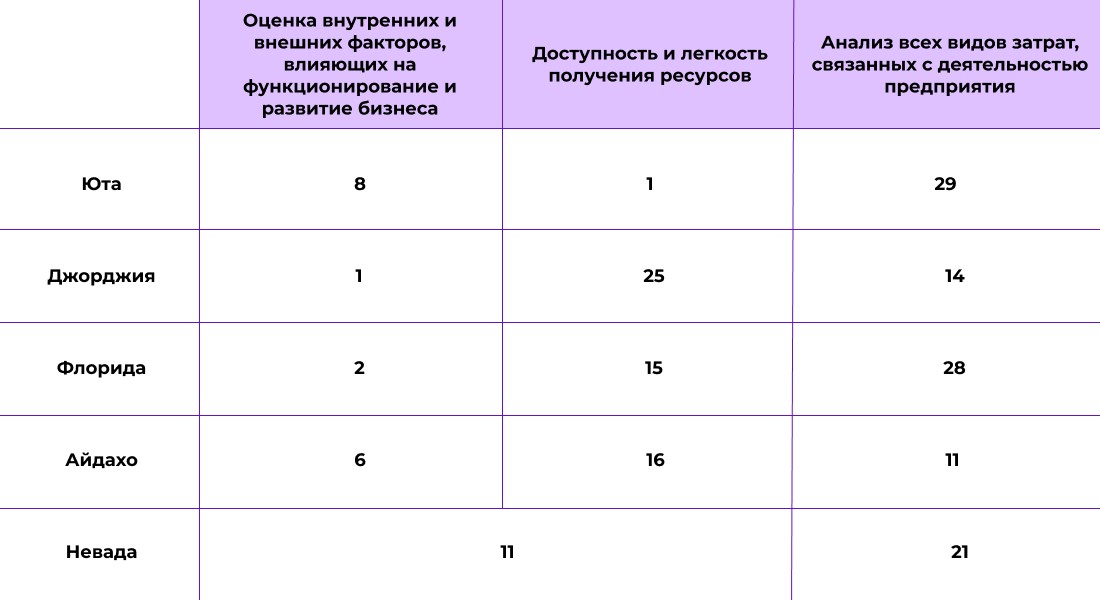 Лучшие штаты США для бизнеса