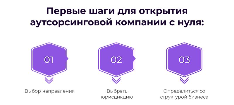 как открыть аутсорсинговую компанию с нуля