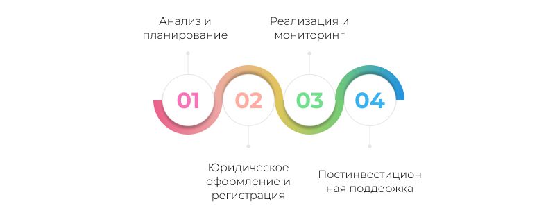 юрист сопровождение инвестиционных проектов